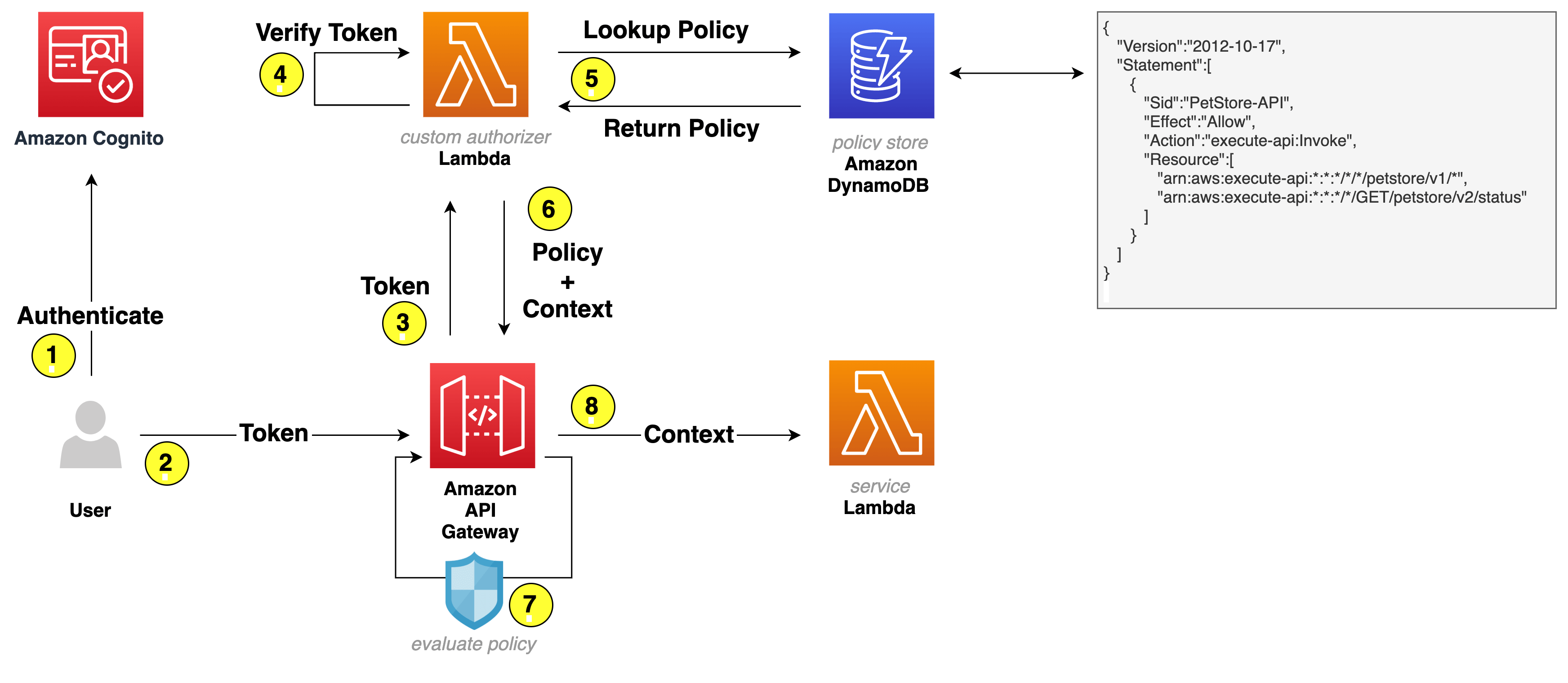 lambda authorizer setup diagram